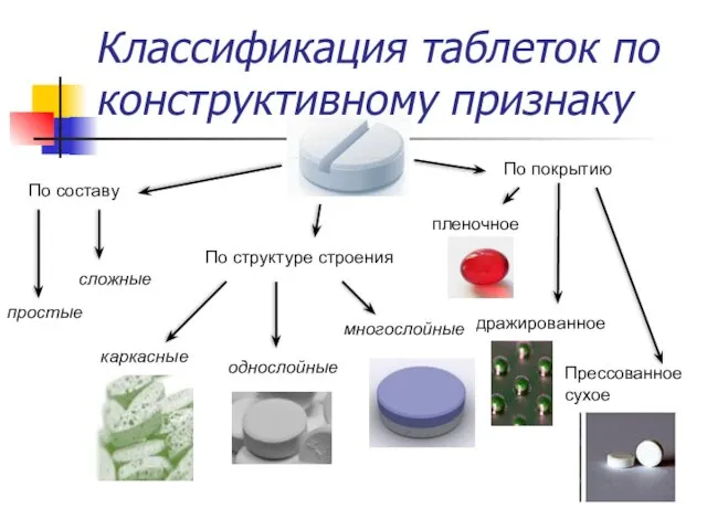 Классификация таблеток по конструктивному признаку По составу простые сложные По