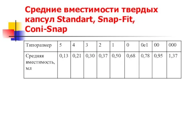 Средние вместимости твердых капсул Standart, Snap-Fit, Coni-Snap