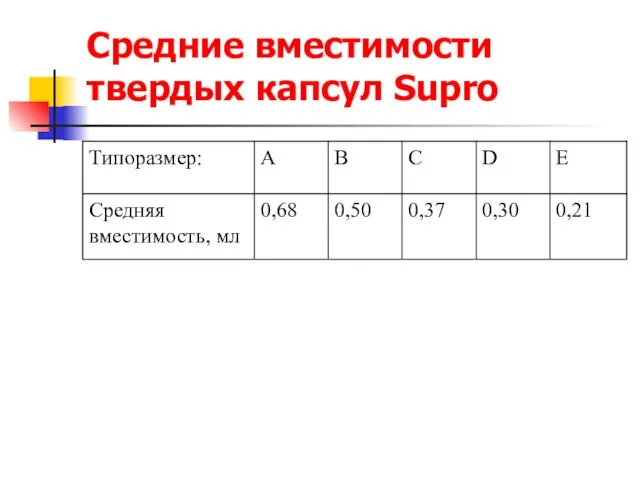 Средние вместимости твердых капсул Supro