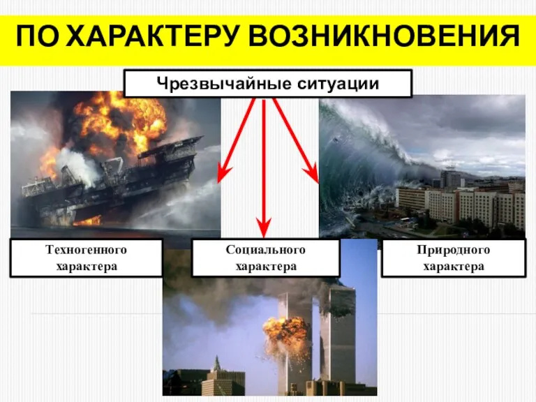 ПО ХАРАКТЕРУ ВОЗНИКНОВЕНИЯ Природного характера Техногенного характера Социального характера Чрезвычайные ситуации