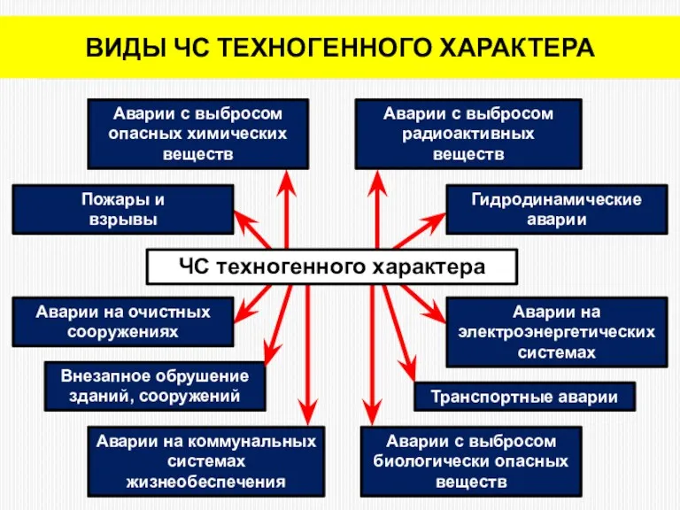 ВИДЫ ЧС ТЕХНОГЕННОГО ХАРАКТЕРА Транспортные аварии Гидродинамические аварии Аварии с