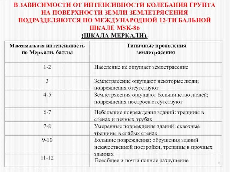 В ЗАВИСИМОСТИ ОТ ИНТЕНСИВНОСТИ КОЛЕБАНИЯ ГРУНТА НА ПОВЕРХНОСТИ ЗЕМЛИ ЗЕМЛЕТРЯСЕНИЯ