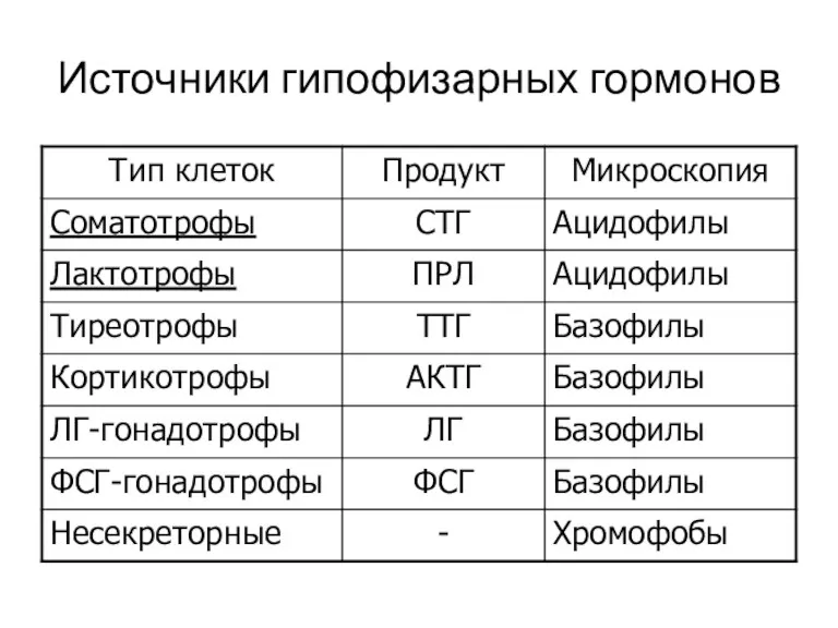 Источники гипофизарных гормонов