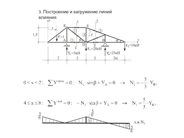 3. Построение и загружение линий влияния