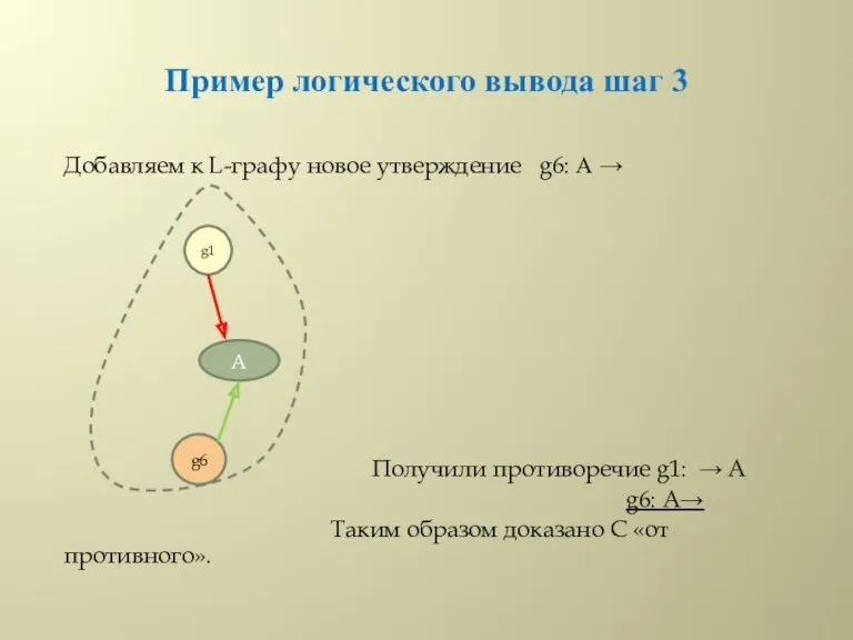 Пример логического вывода шаг 3 Добавляем к L-графу новое утверждение