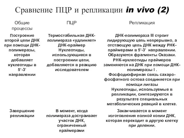 Сравнение ПЦР и репликации in vivo (2)