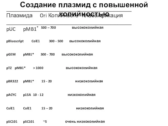 Создание плазмид с повышенной копийностью _____________________________________________ Плазмида Ori Копийность Классификация