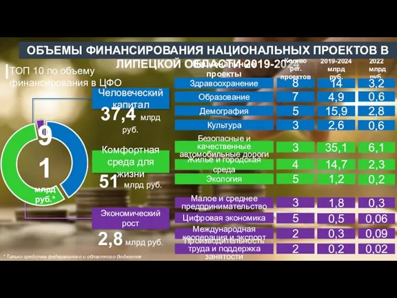 Человеческий капитал Экономический рост 37,4 млрд руб. 51 млрд руб.