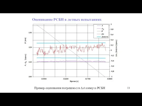 Оценивание РСБН в летных испытаниях Пример оценивания погрешности ΔА азимута РСБН