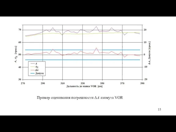 Пример оценивания погрешности ΔА азимута VOR