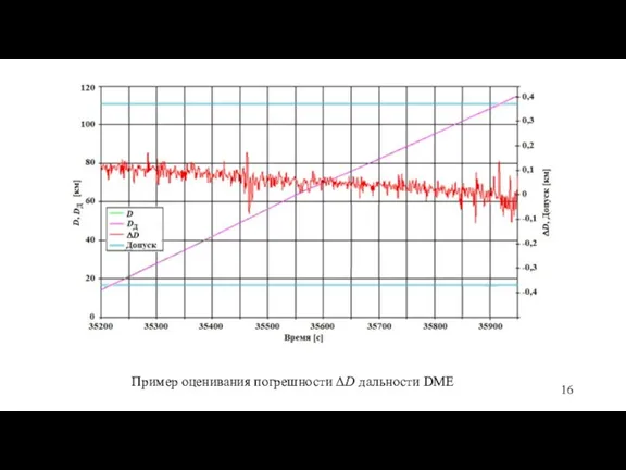 Пример оценивания погрешности ΔD дальности DME