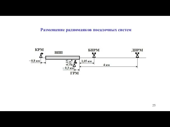 Размещение радиомаяков посадочных систем