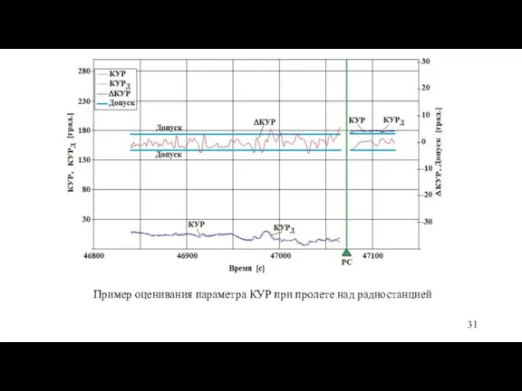 Пример оценивания параметра КУР при пролете над радиостанцией
