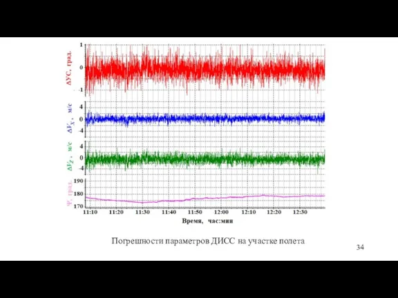 Погрешности параметров ДИСС на участке полета