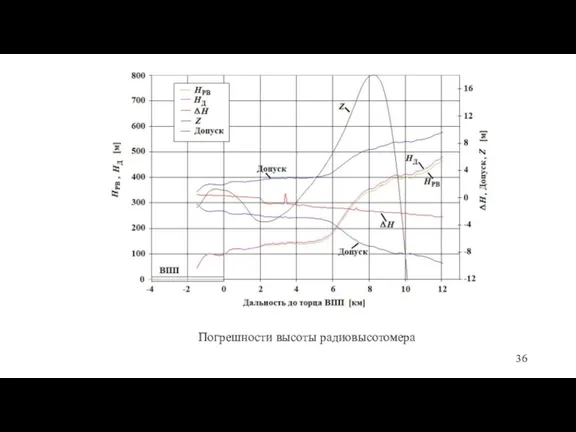 Погрешности высоты радиовысотомера