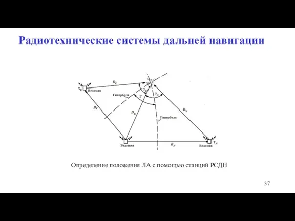 Радиотехнические системы дальней навигации Определение положения ЛА с помощью станций РСДН