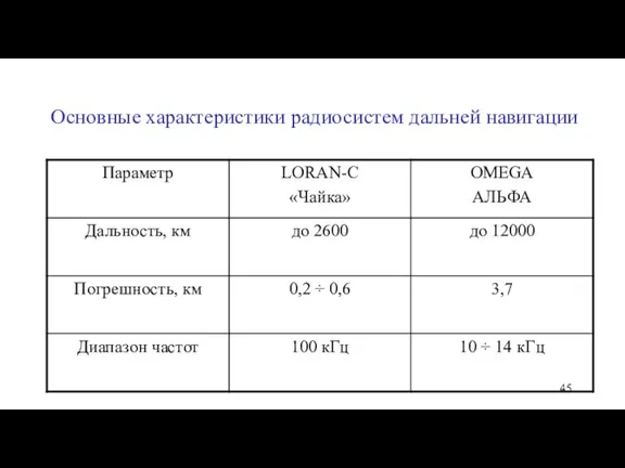 Основные характеристики радиосистем дальней навигации