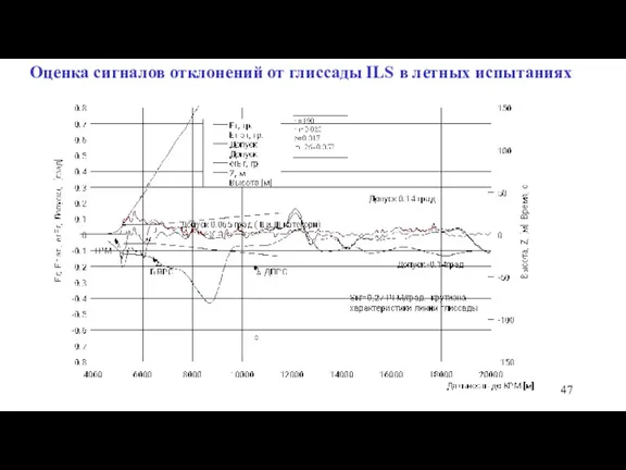 Оценка сигналов отклонений от глиссады ILS в летных испытаниях