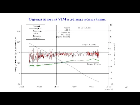 Оценка азимута VIM в летных испытаниях