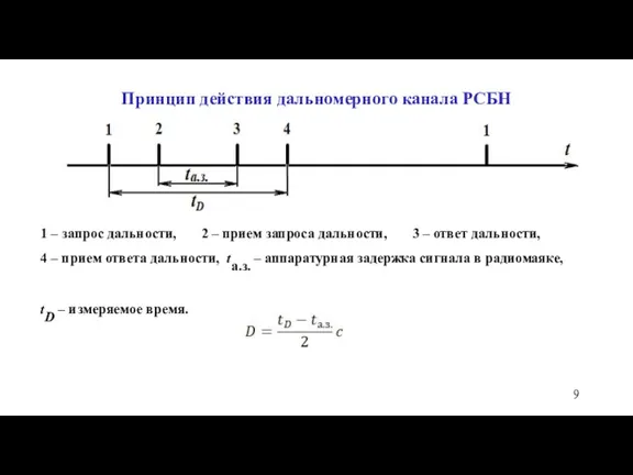 Принцип действия дальномерного канала РСБН 1 – запрос дальности, 2