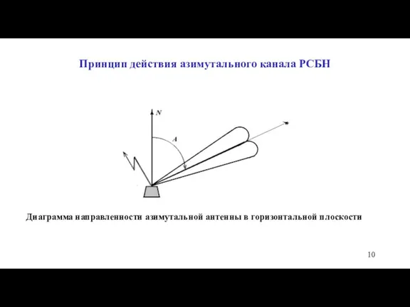 Принцип действия азимутального канала РСБН Диаграмма направленности азимутальной антенны в горизонтальной плоскости