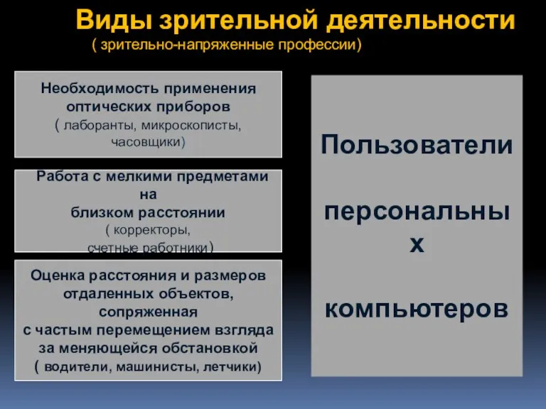 Виды зрительной деятельности ( зрительно-напряженные профессии) Необходимость применения оптических приборов