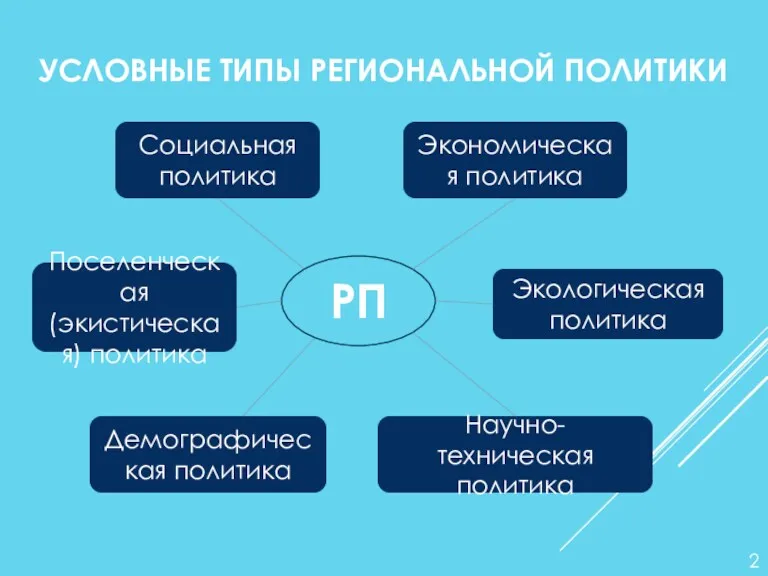 УСЛОВНЫЕ ТИПЫ РЕГИОНАЛЬНОЙ ПОЛИТИКИ РП Экономическая политика Социальная политика Демографическая