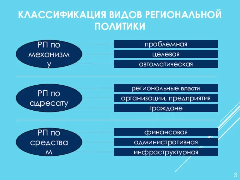 КЛАССИФИКАЦИЯ ВИДОВ РЕГИОНАЛЬНОЙ ПОЛИТИКИ РП по механизму целевая автоматическая проблемная