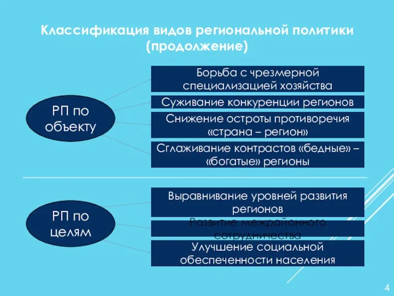 Классификация видов региональной политики (продолжение) РП по объекту Суживание конкуренции