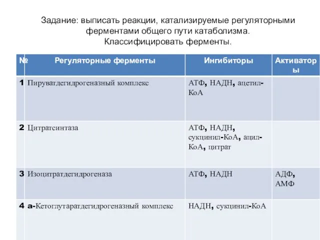 Задание: выписать реакции, катализируемые регуляторными ферментами общего пути катаболизма. Классифицировать ферменты.