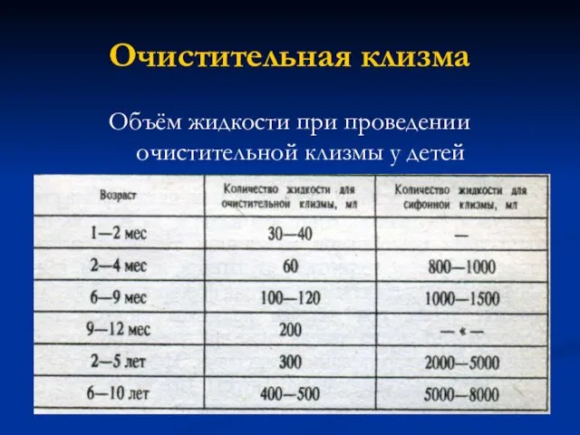 Очистительная клизма Объём жидкости при проведении очистительной клизмы у детей