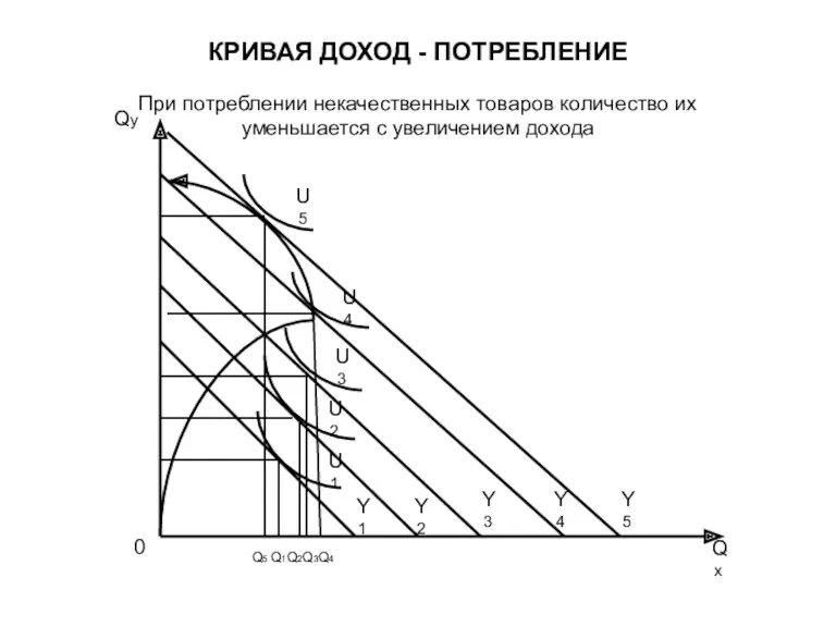 КРИВАЯ ДОХОД - ПОТРЕБЛЕНИЕ При потреблении некачественных товаров количество их