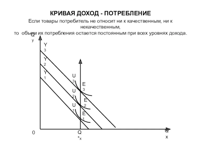 КРИВАЯ ДОХОД - ПОТРЕБЛЕНИЕ Если товары потребитель не относит ни