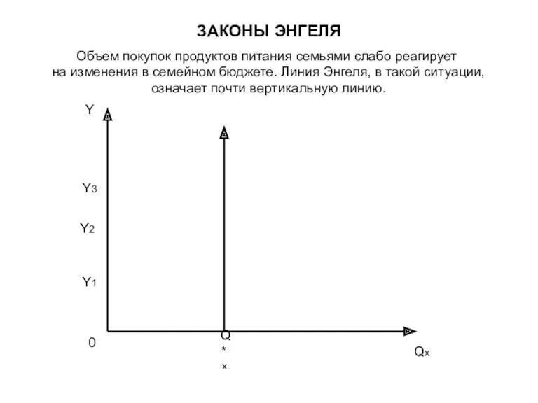 ЗАКОНЫ ЭНГЕЛЯ Объем покупок продуктов питания семьями слабо реагирует на