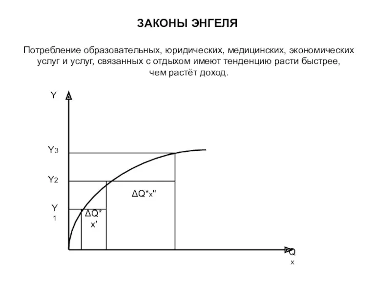 ЗАКОНЫ ЭНГЕЛЯ Потребление образовательных, юридических, медицинских, экономических услуг и услуг,