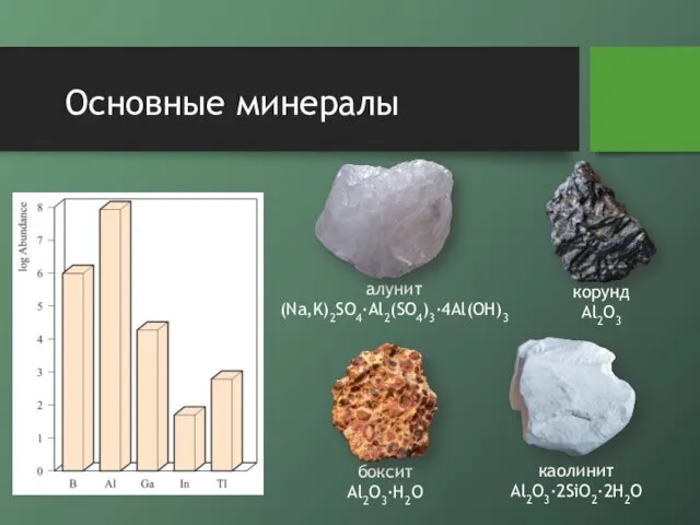 Основные минералы боксит Al2O3·H2O каолинит Al2O3·2SiO2·2H2O алунит (Na,K)2SO4·Al2(SO4)3·4Al(OH)3 корунд Al2O3