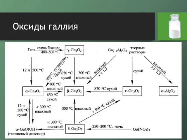 Оксиды галлия