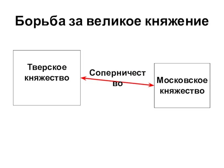 Борьба за великое княжение Тверское княжество Московское княжество Соперничество