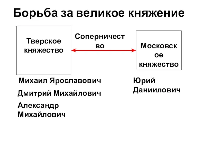 Борьба за великое княжение Тверское княжество Московское княжество Соперничество Михаил