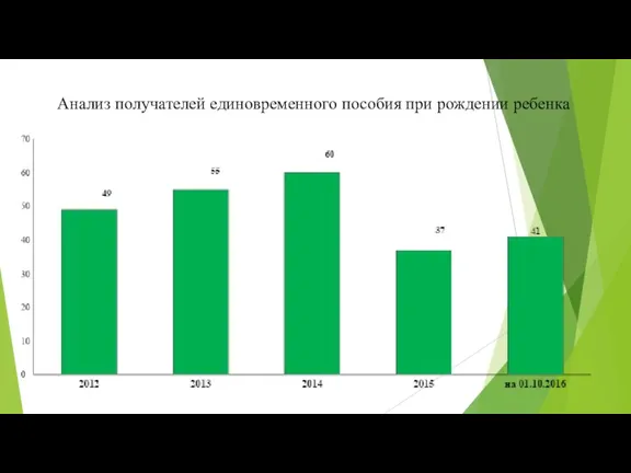 Анализ получателей единовременного пособия при рождении ребенка