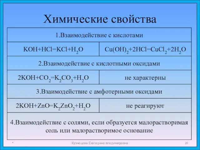 Химические свойства * Кузнецова Екатерина владимировна