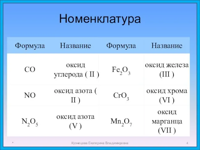 Номенклатура * Кузнецова Екатерина Владимировна