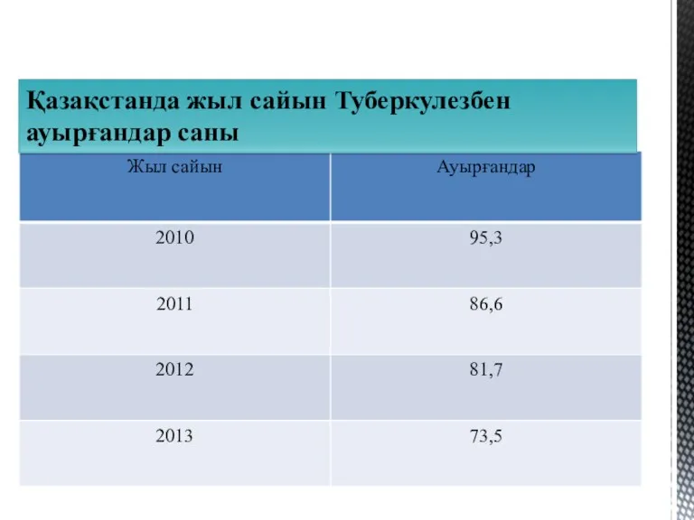 Қазақстанда жыл сайын Туберкулезбен ауырғандар саны