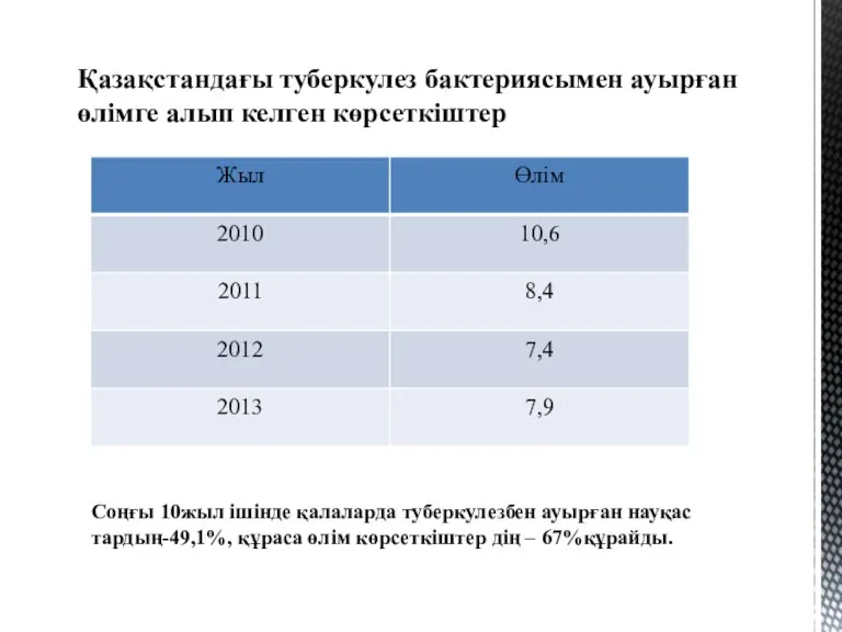 Қазақстандағы туберкулез бактериясымен ауырған өлімге алып келген көрсеткіштер Соңғы 10жыл ішінде қалаларда туберкулезбен