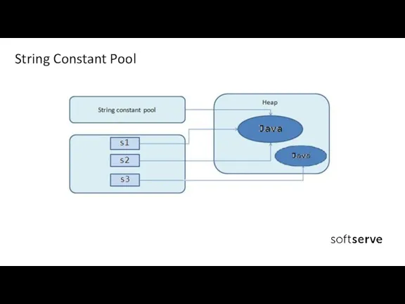 String Constant Pool