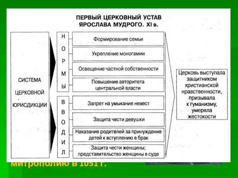 Слово "О законе и благодати" - одно из самых ранних