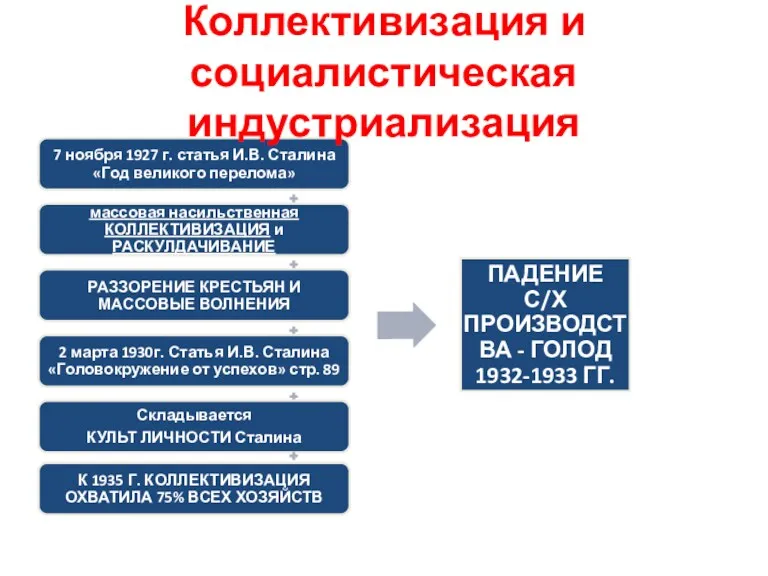 Коллективизация и социалистическая индустриализация