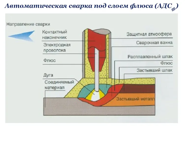 Автоматическая сварка под слоем флюса (АДСф)