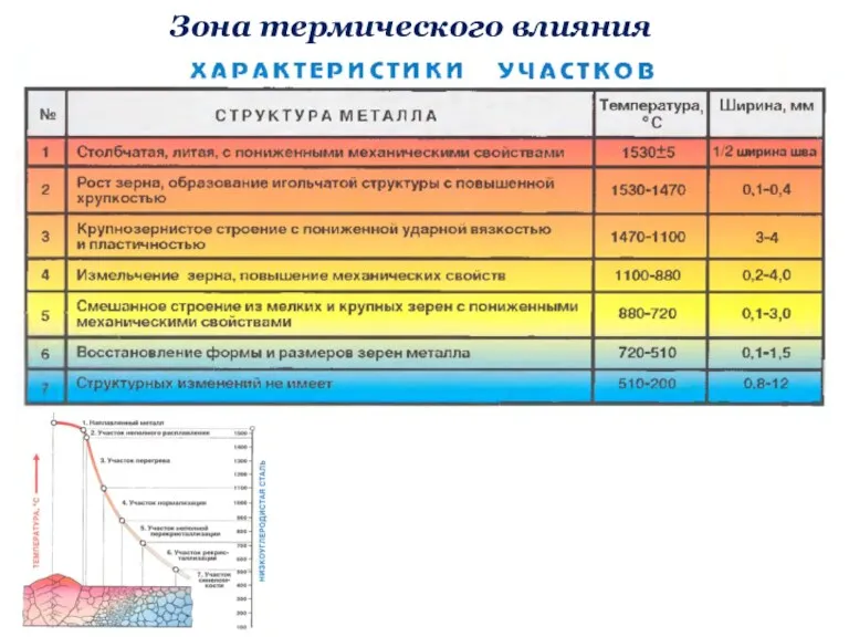 Зона термического влияния