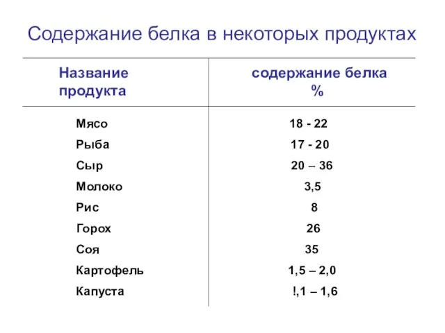 Содержание белка в некоторых продуктах Название содержание белка продукта %